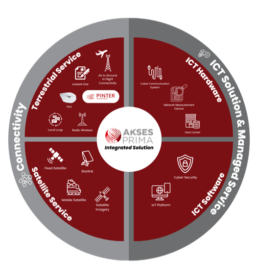 Akses Prima Business Framework — Terrestrial Service, Satellite Service, ICT Hardware, ICT Software